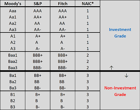 investment grade grades bond